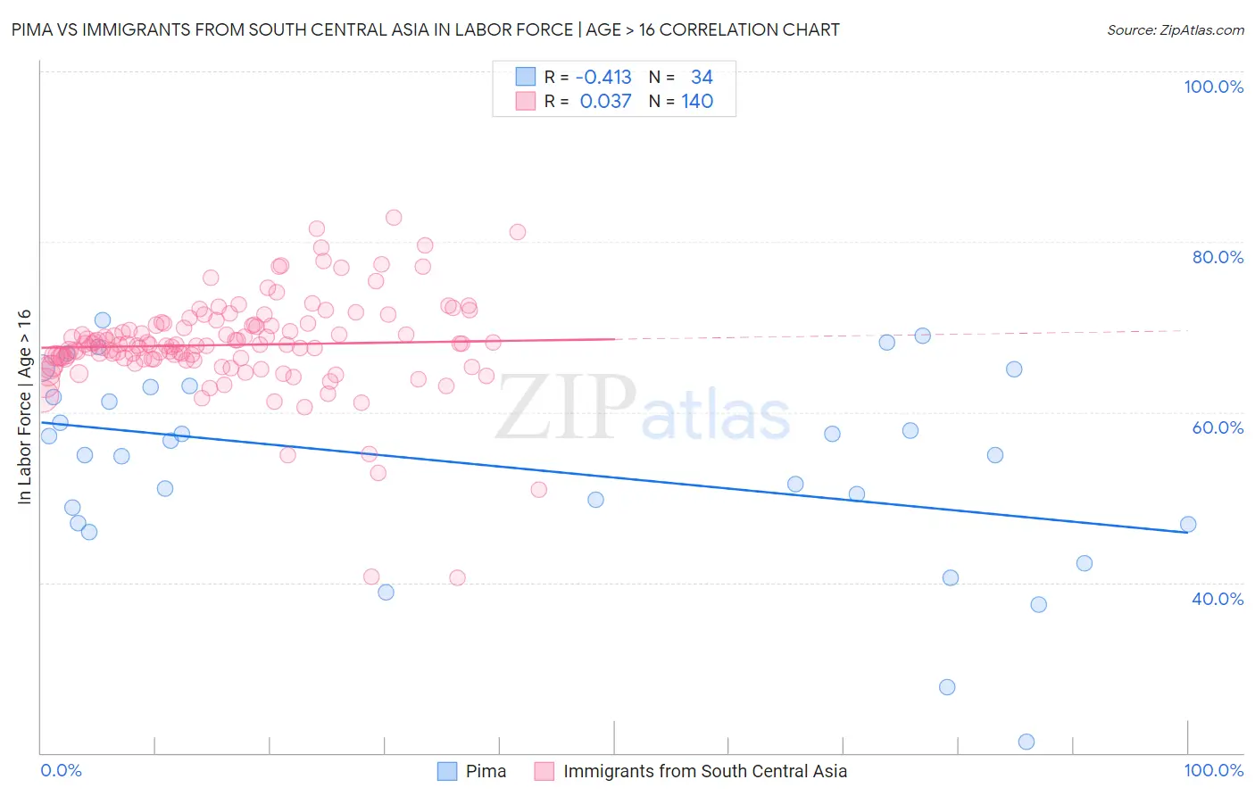 Pima vs Immigrants from South Central Asia In Labor Force | Age > 16