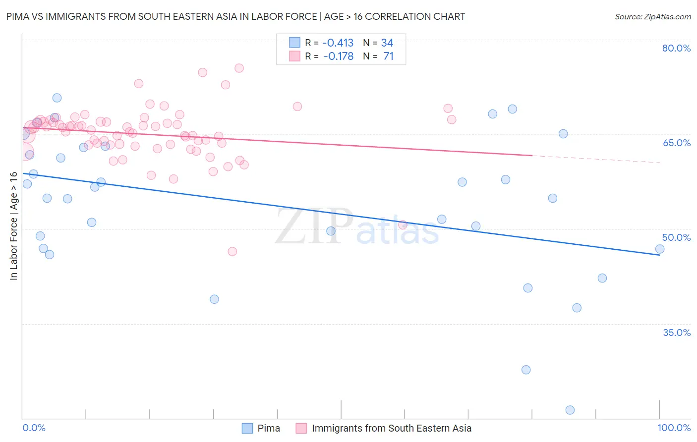 Pima vs Immigrants from South Eastern Asia In Labor Force | Age > 16