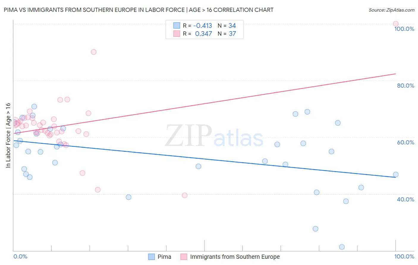 Pima vs Immigrants from Southern Europe In Labor Force | Age > 16