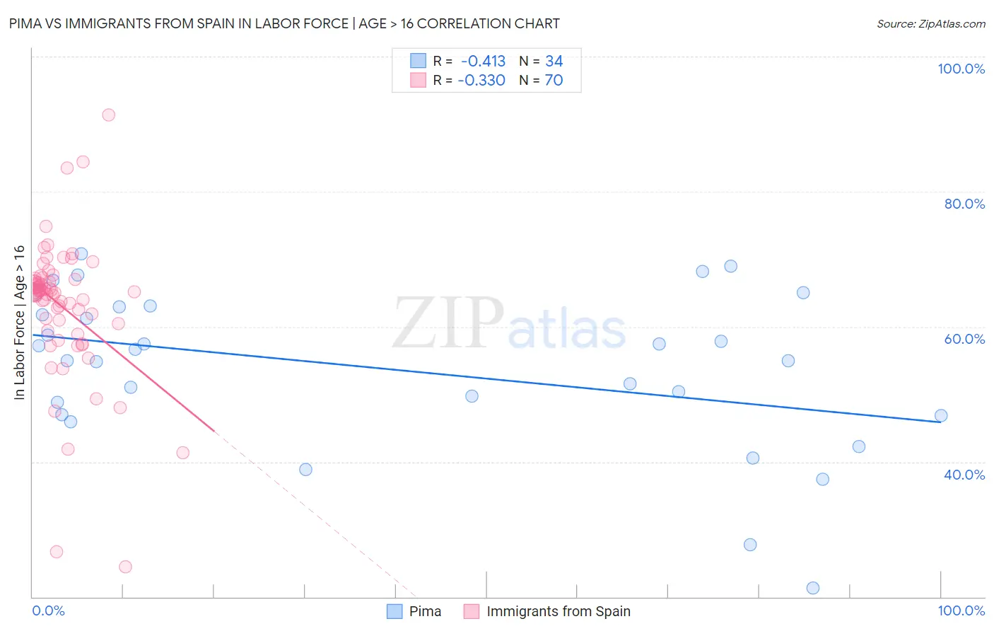 Pima vs Immigrants from Spain In Labor Force | Age > 16