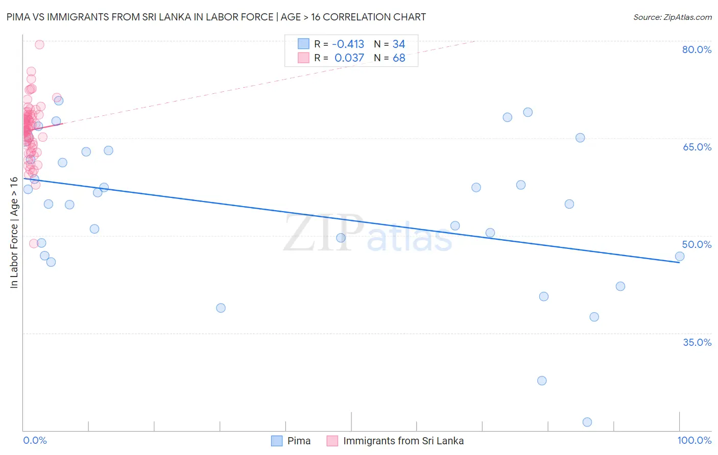 Pima vs Immigrants from Sri Lanka In Labor Force | Age > 16