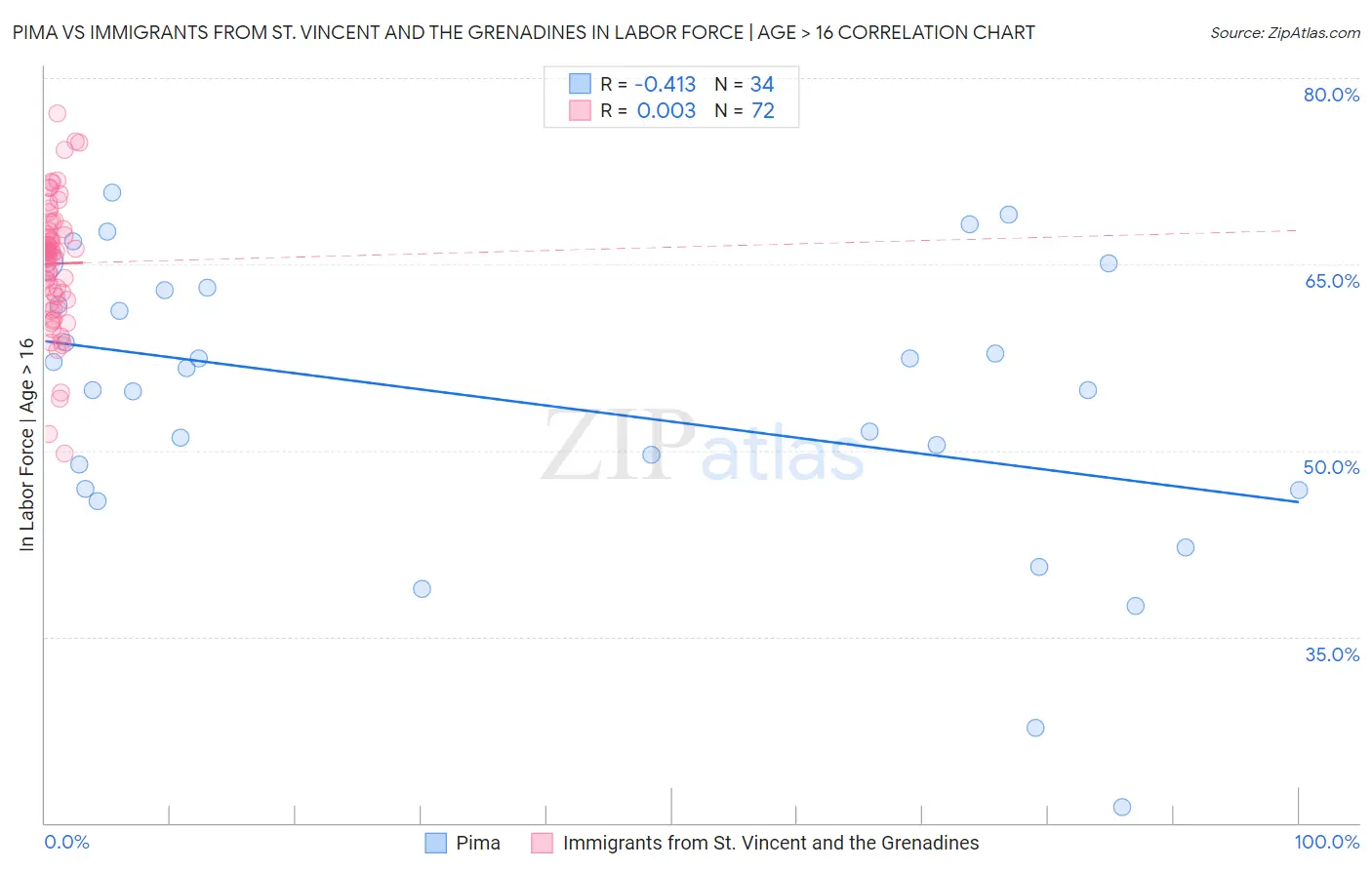 Pima vs Immigrants from St. Vincent and the Grenadines In Labor Force | Age > 16