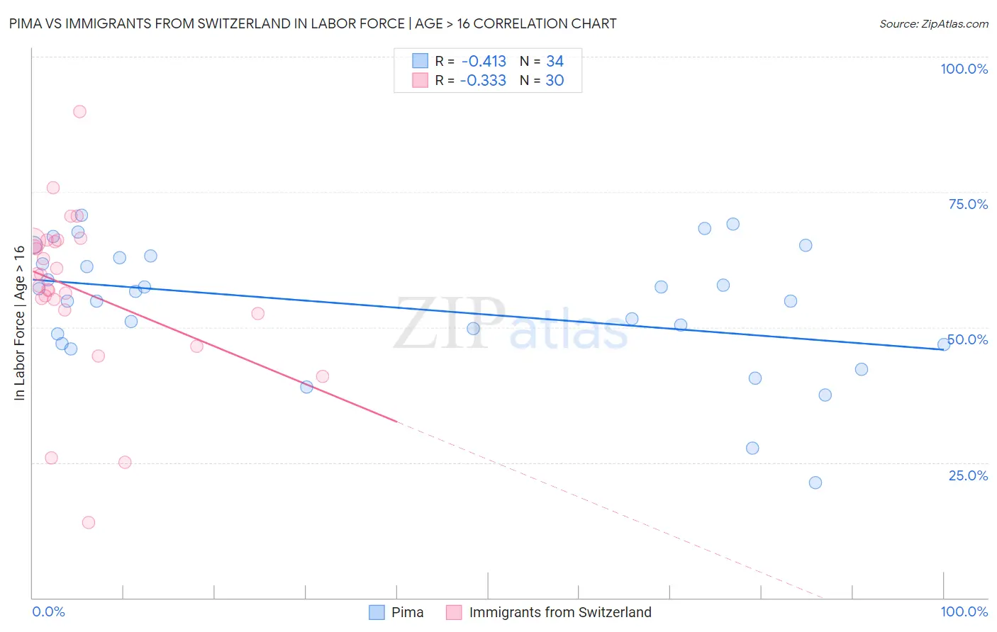 Pima vs Immigrants from Switzerland In Labor Force | Age > 16