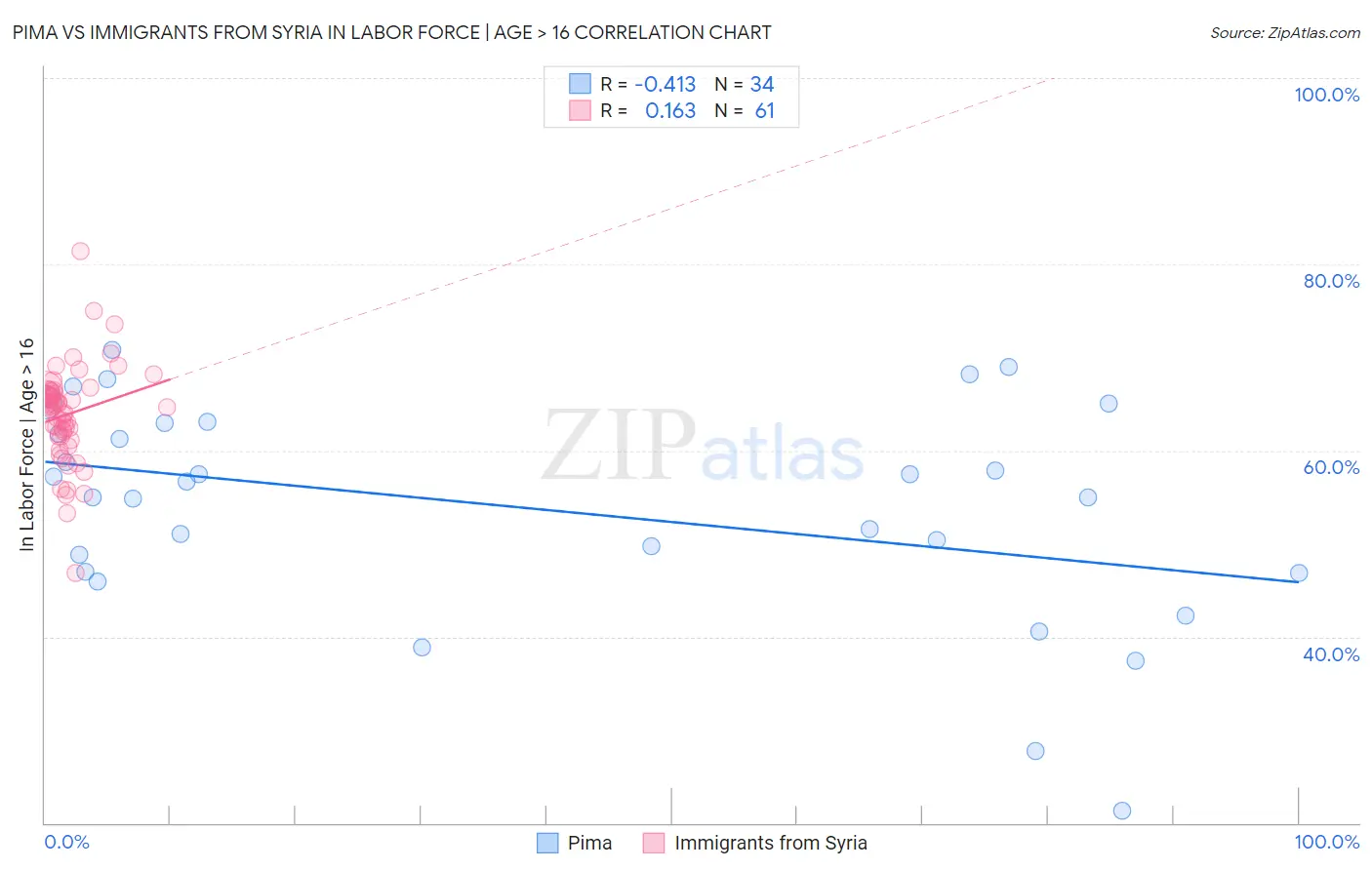 Pima vs Immigrants from Syria In Labor Force | Age > 16