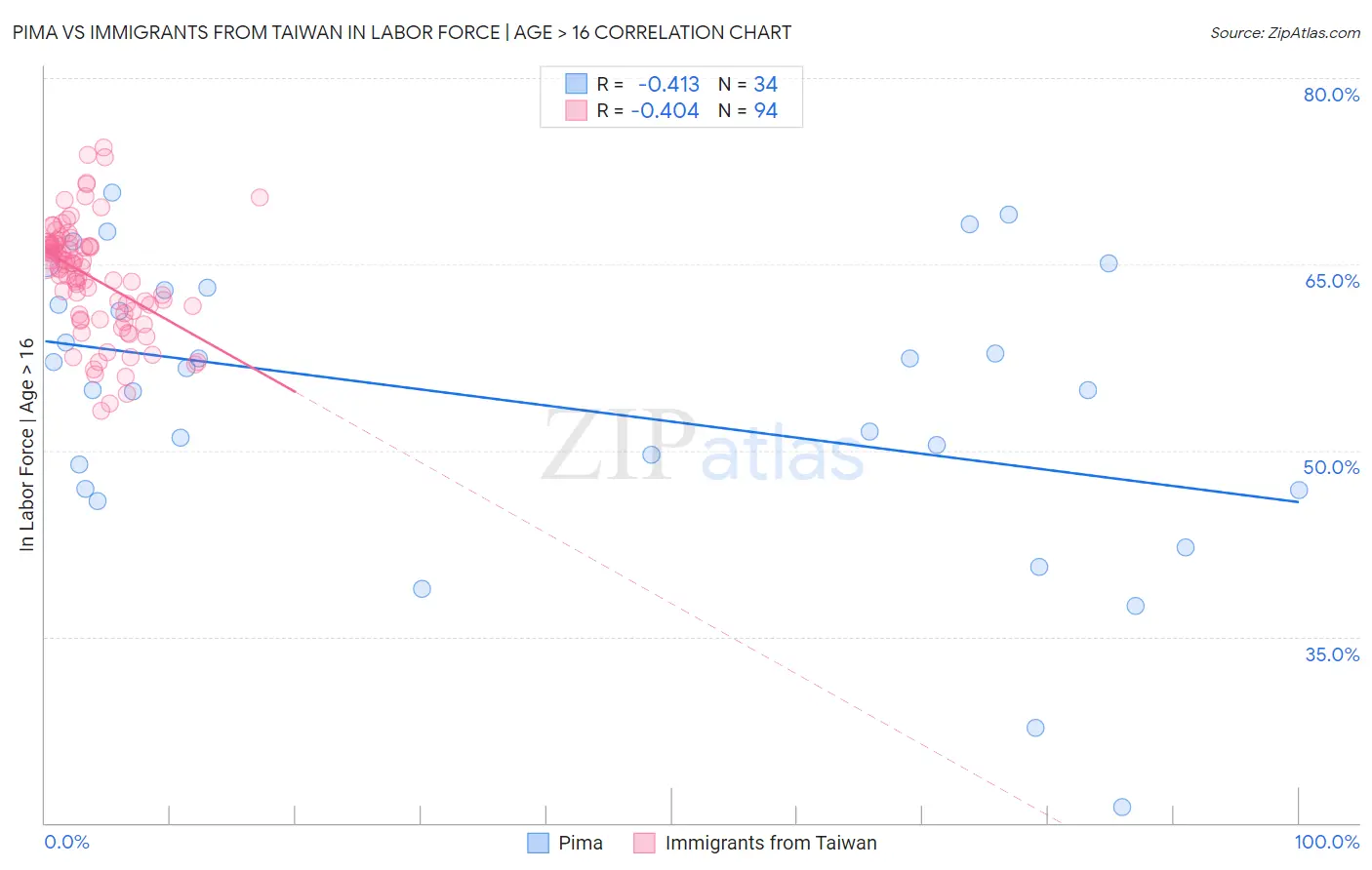 Pima vs Immigrants from Taiwan In Labor Force | Age > 16