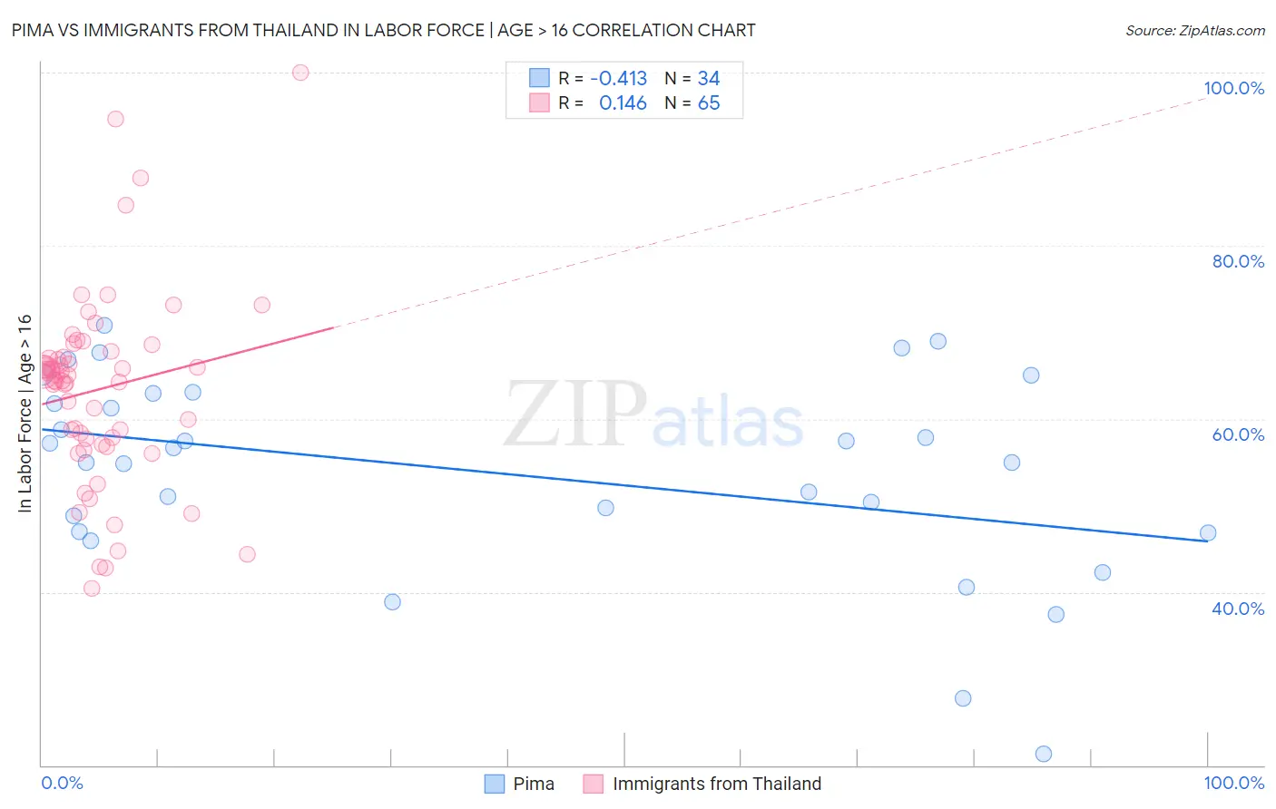 Pima vs Immigrants from Thailand In Labor Force | Age > 16
