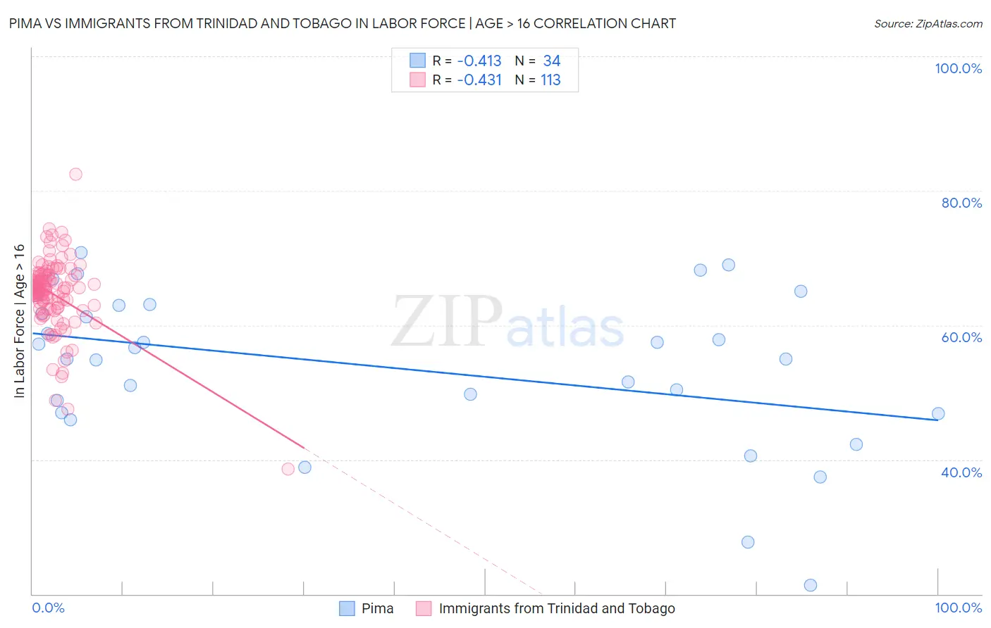 Pima vs Immigrants from Trinidad and Tobago In Labor Force | Age > 16