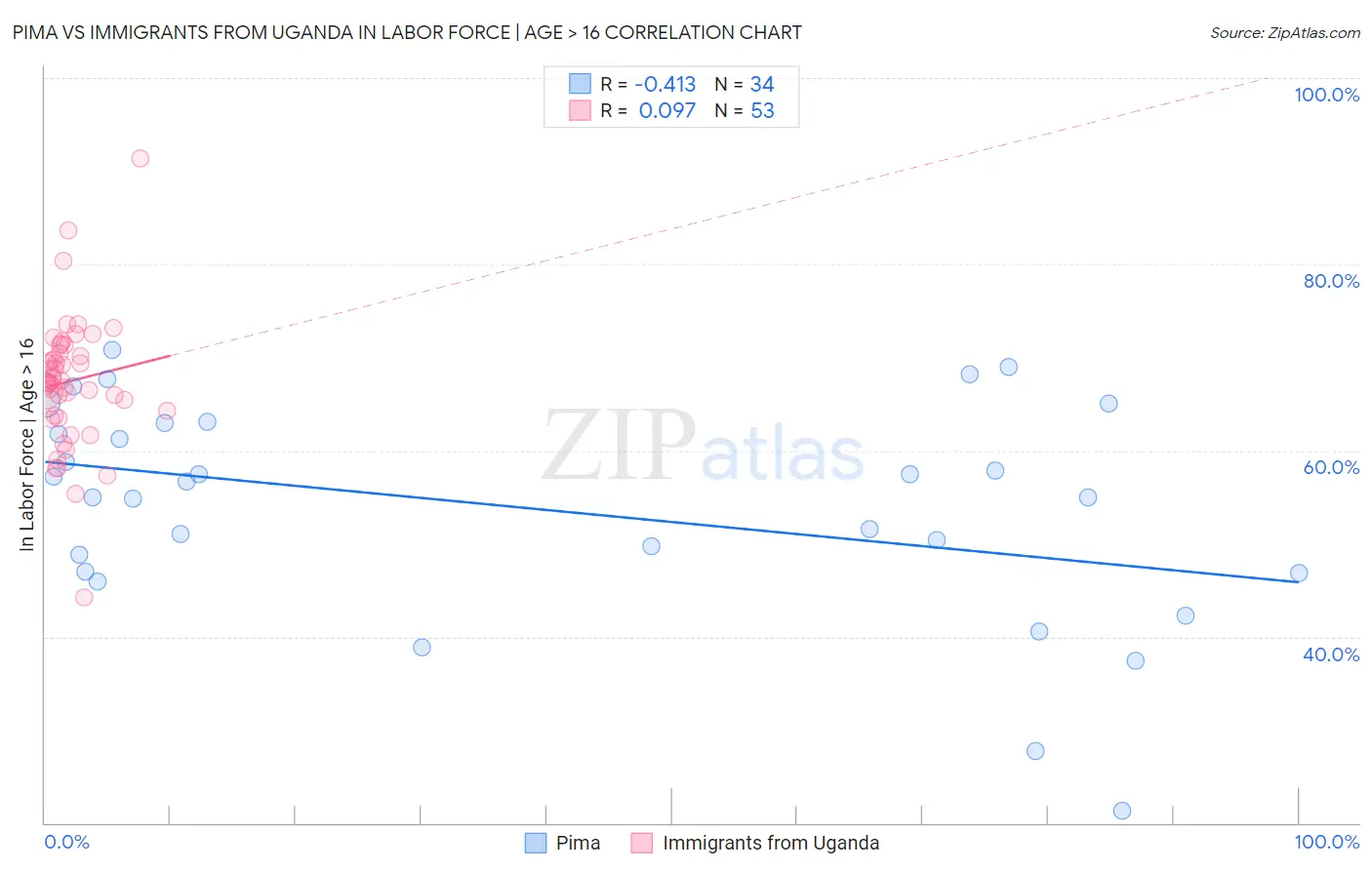 Pima vs Immigrants from Uganda In Labor Force | Age > 16