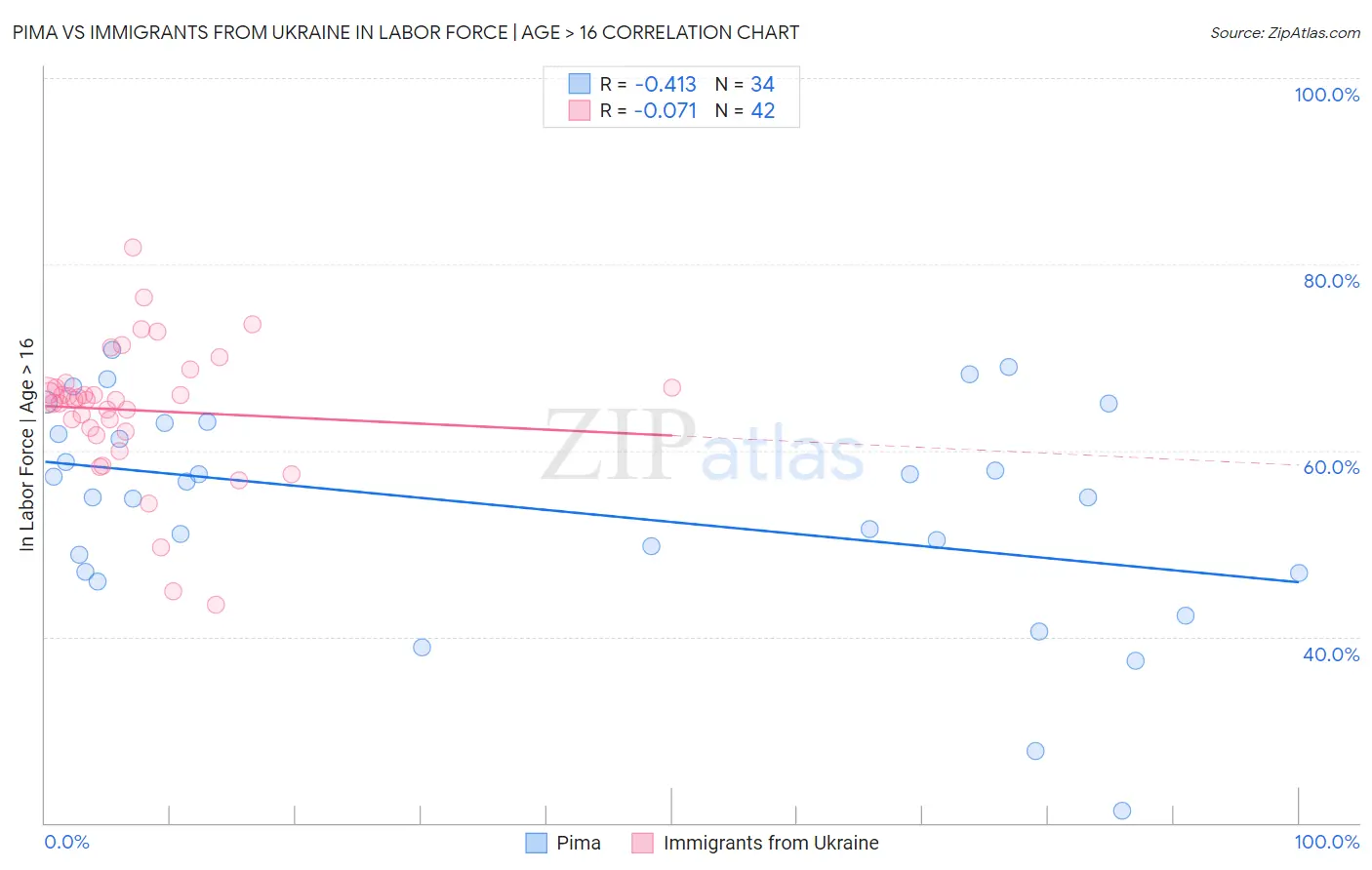 Pima vs Immigrants from Ukraine In Labor Force | Age > 16