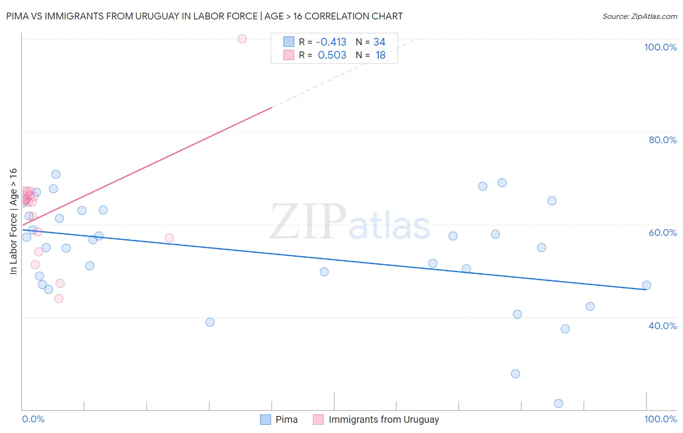 Pima vs Immigrants from Uruguay In Labor Force | Age > 16