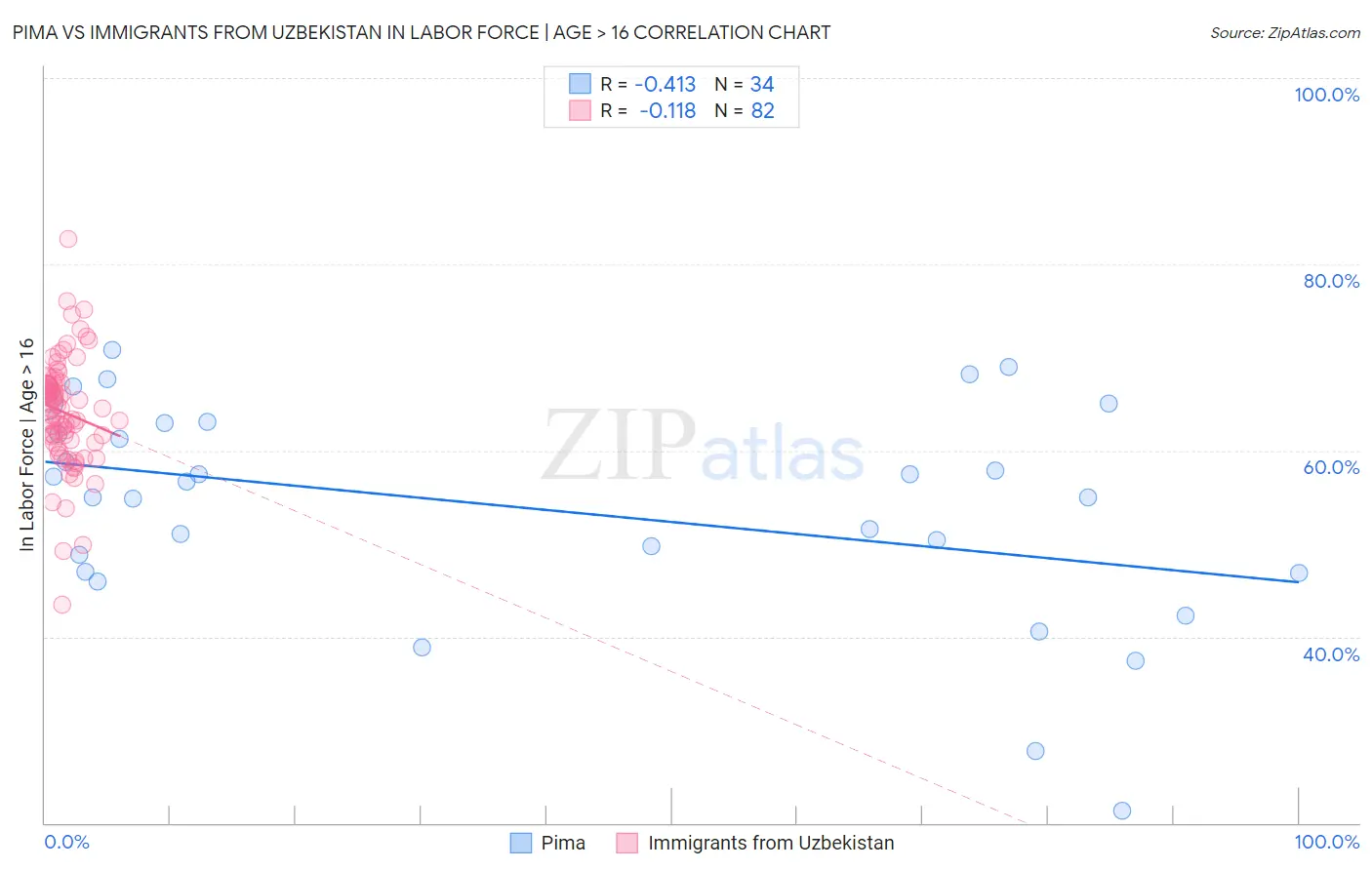 Pima vs Immigrants from Uzbekistan In Labor Force | Age > 16