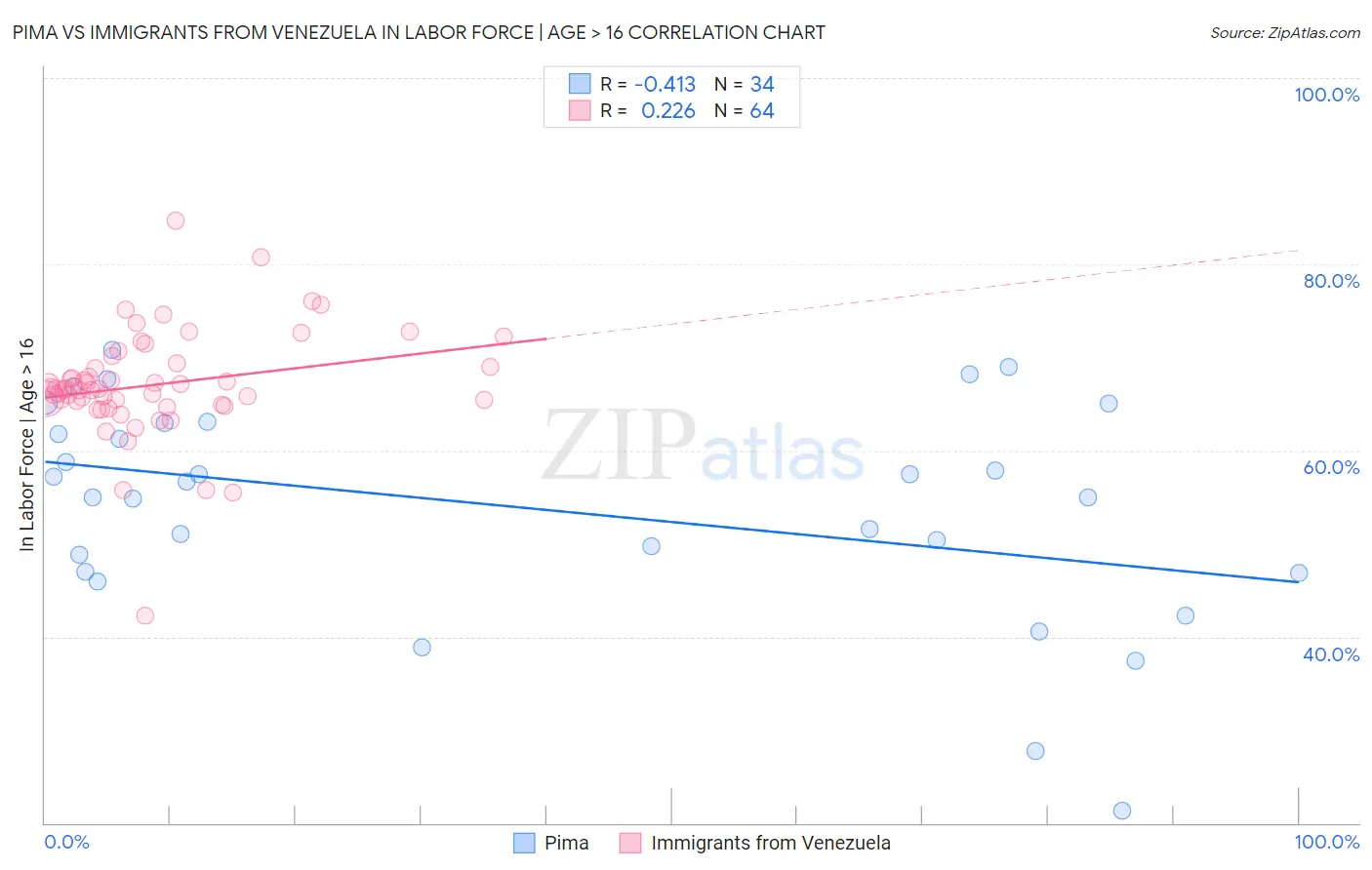Pima vs Immigrants from Venezuela In Labor Force | Age > 16