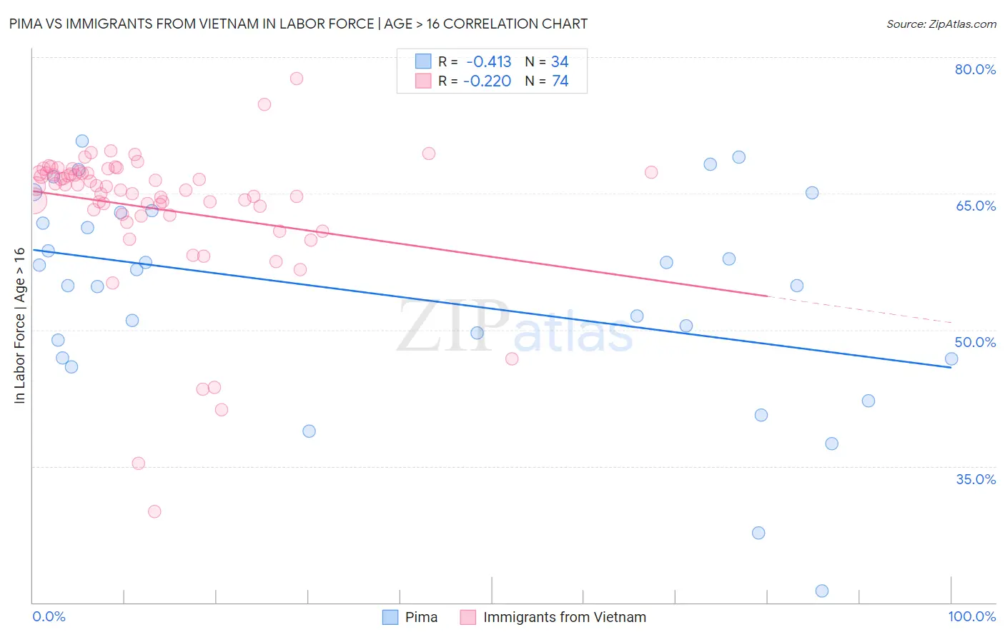 Pima vs Immigrants from Vietnam In Labor Force | Age > 16