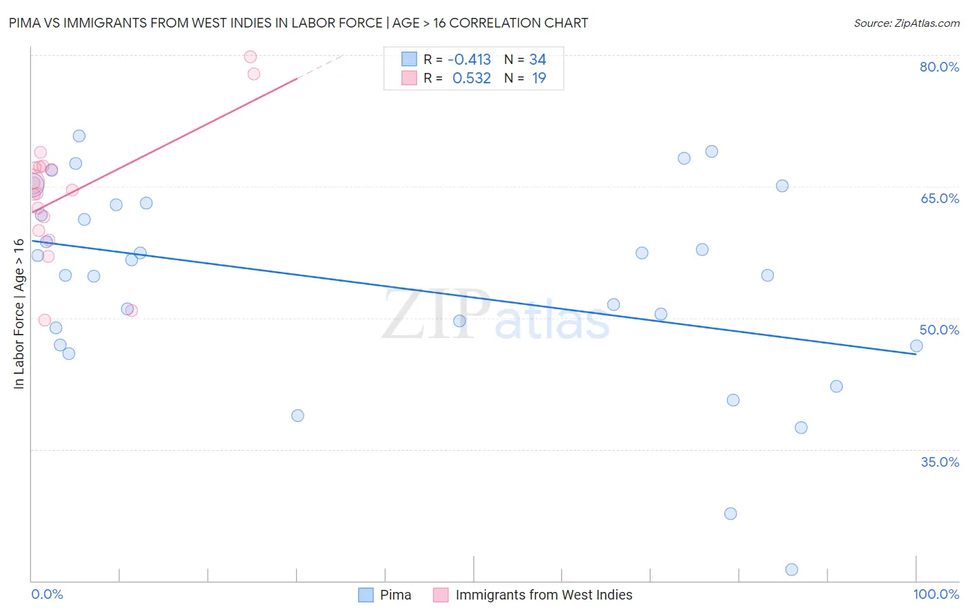 Pima vs Immigrants from West Indies In Labor Force | Age > 16
