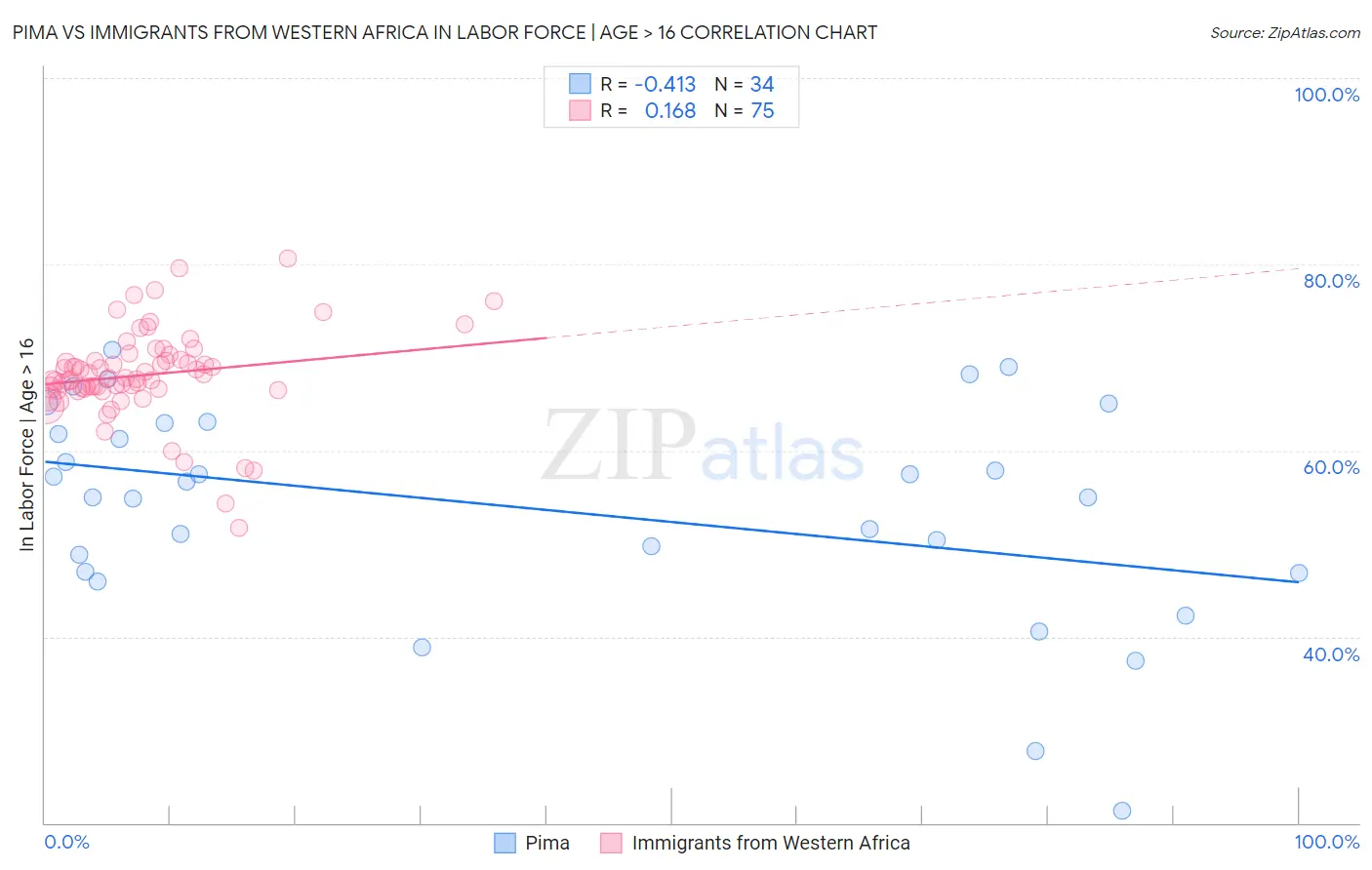 Pima vs Immigrants from Western Africa In Labor Force | Age > 16