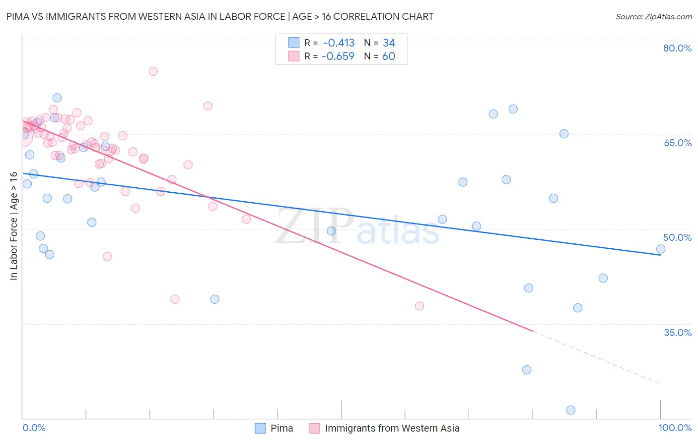 Pima vs Immigrants from Western Asia In Labor Force | Age > 16