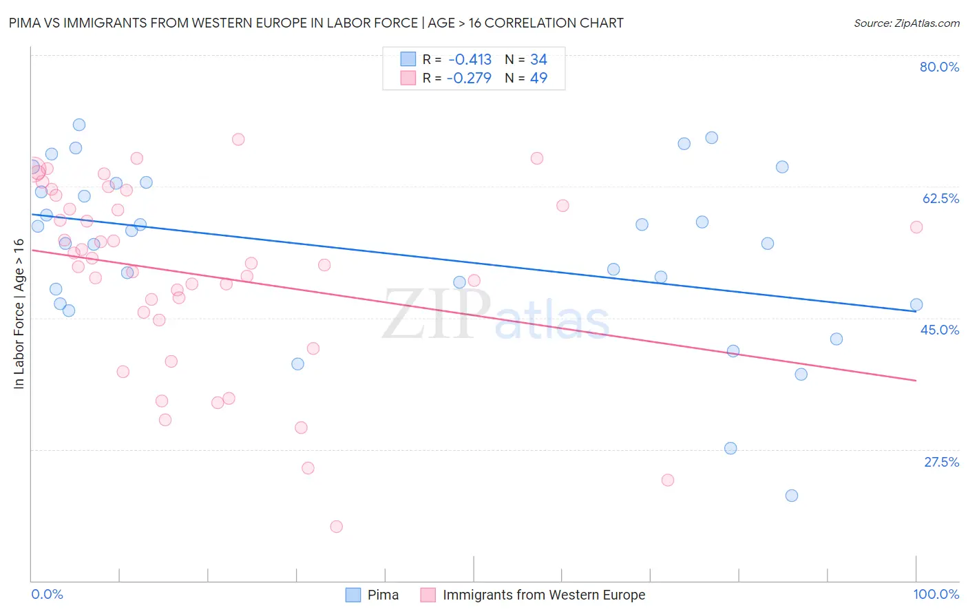 Pima vs Immigrants from Western Europe In Labor Force | Age > 16