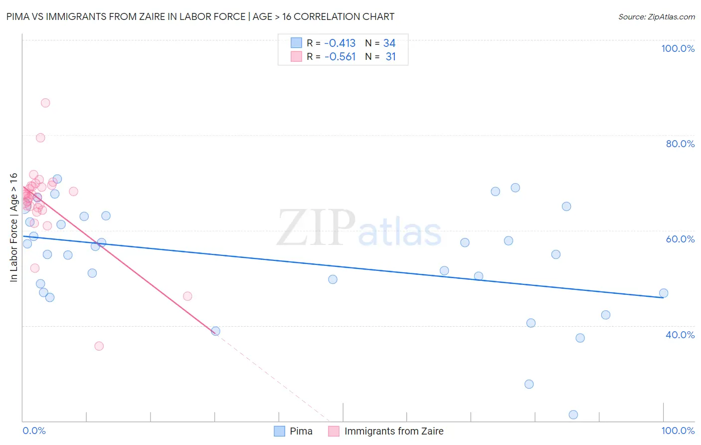 Pima vs Immigrants from Zaire In Labor Force | Age > 16