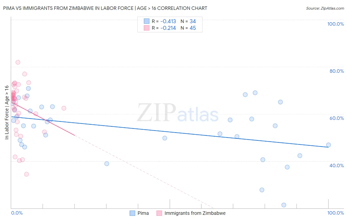 Pima vs Immigrants from Zimbabwe In Labor Force | Age > 16