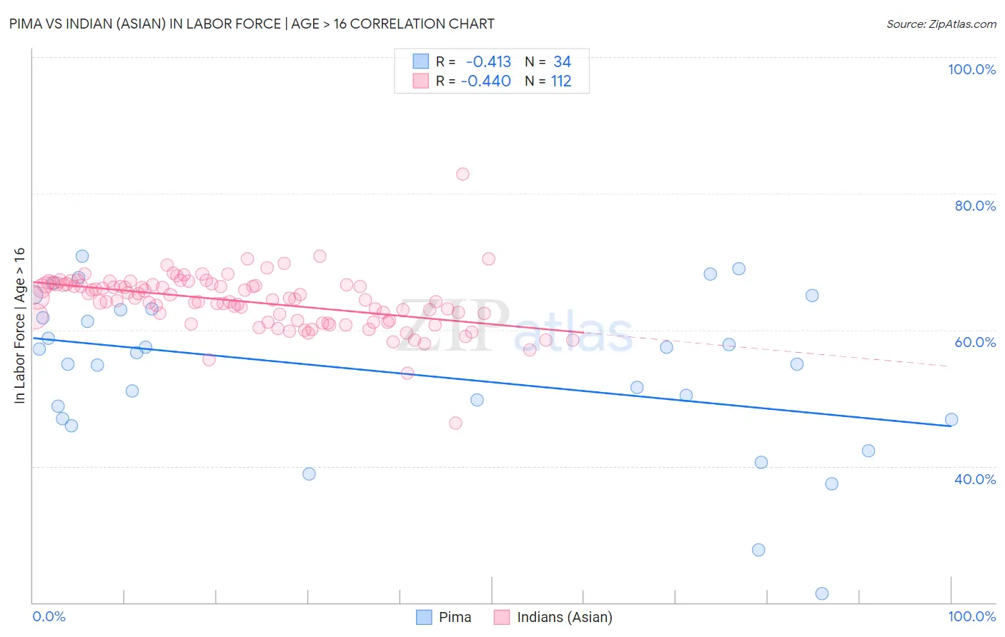 Pima vs Indian (Asian) In Labor Force | Age > 16