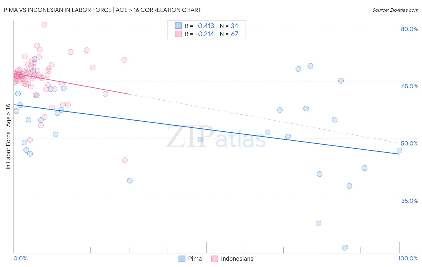 Pima vs Indonesian In Labor Force | Age > 16