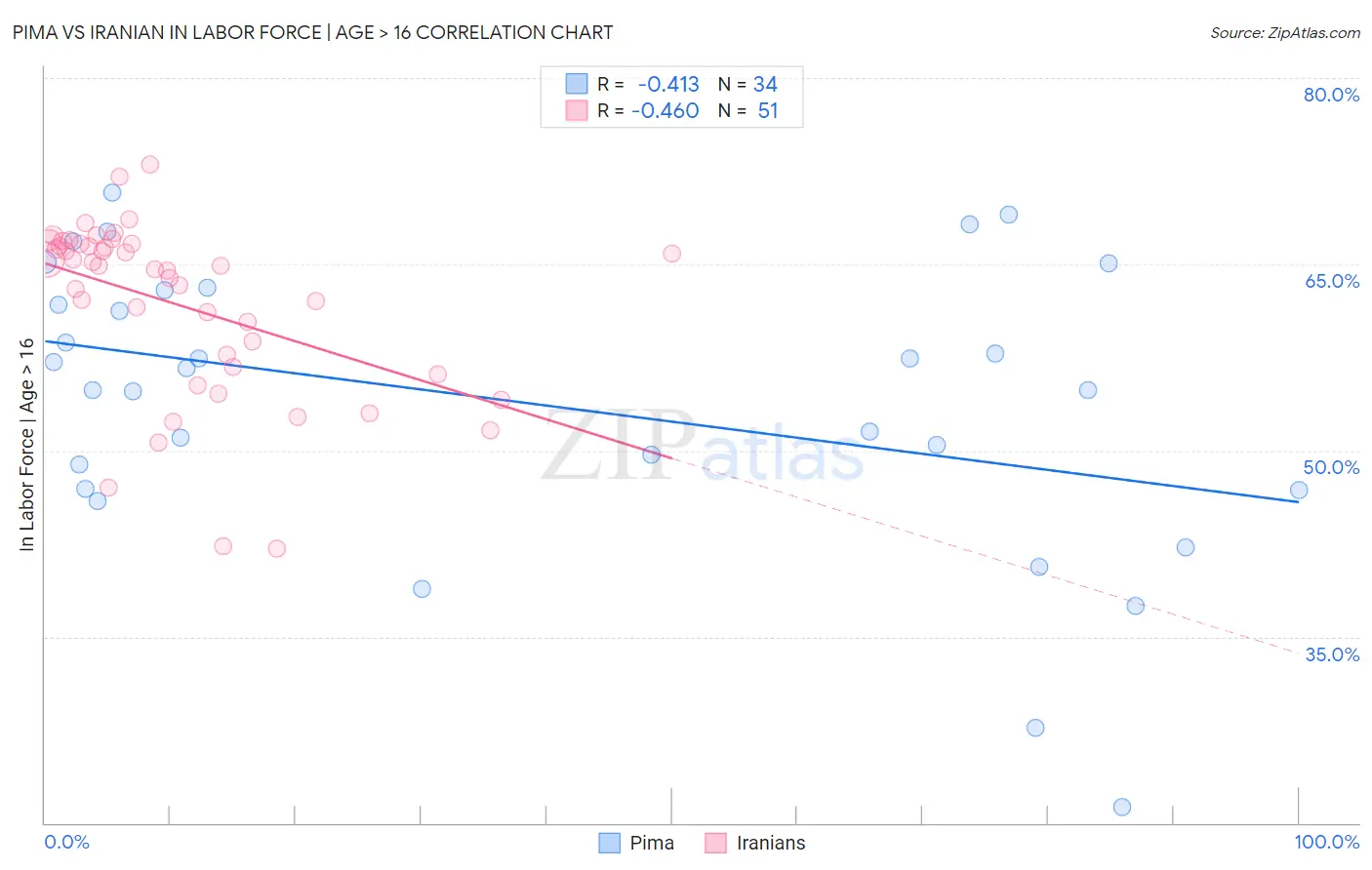 Pima vs Iranian In Labor Force | Age > 16