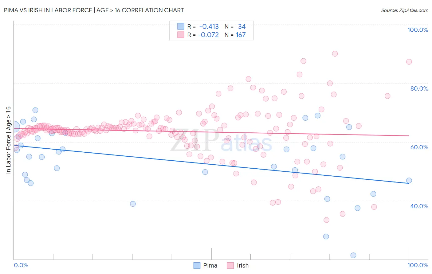 Pima vs Irish In Labor Force | Age > 16