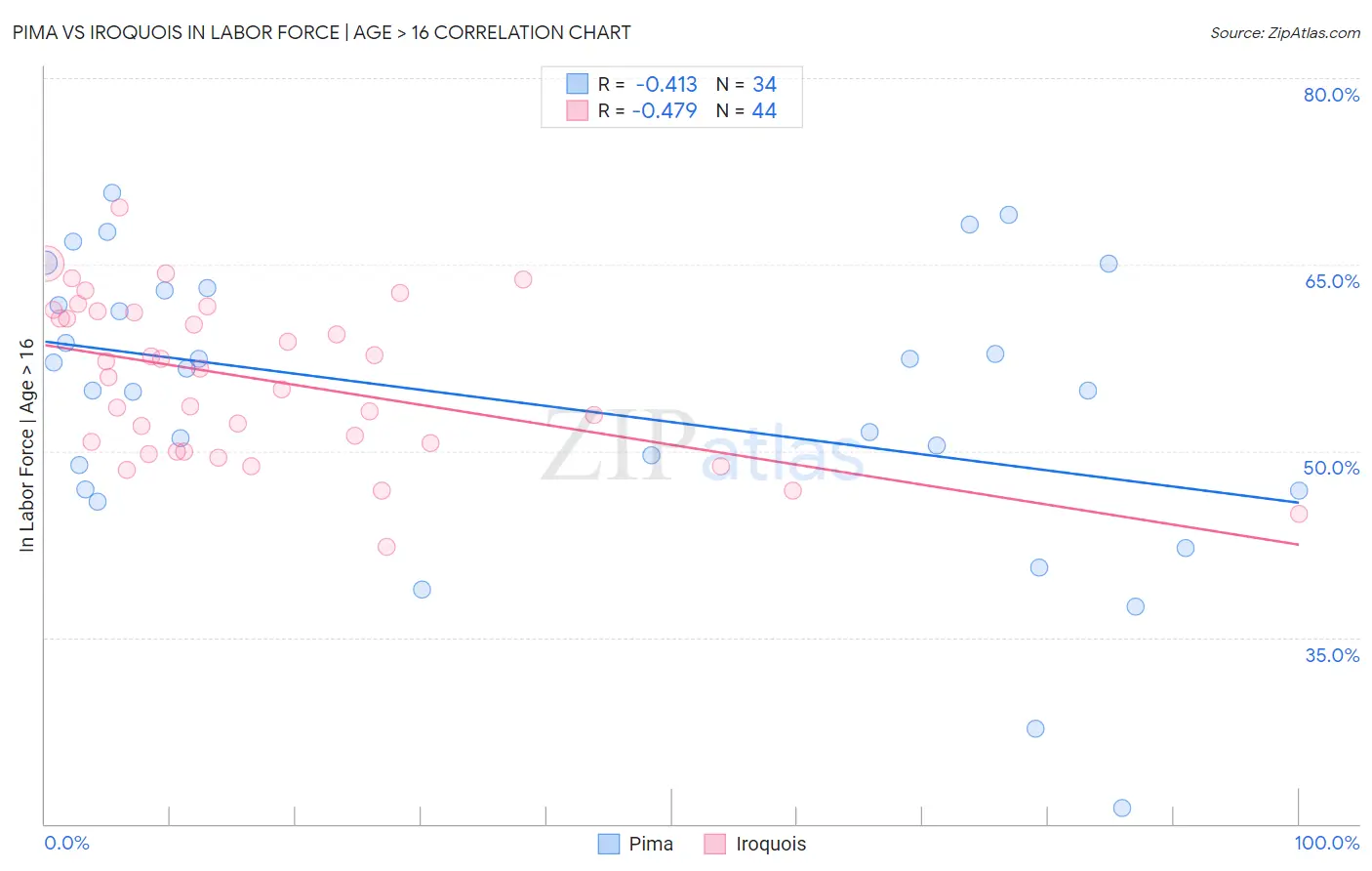 Pima vs Iroquois In Labor Force | Age > 16