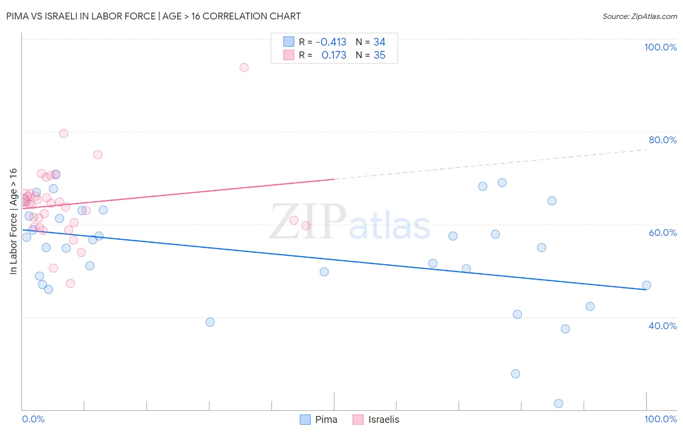 Pima vs Israeli In Labor Force | Age > 16