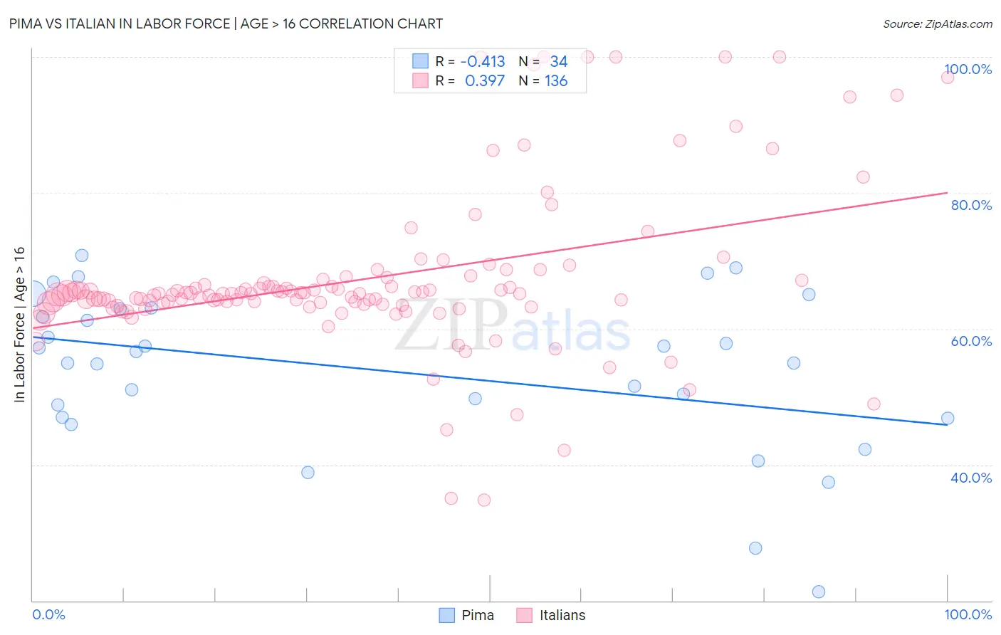 Pima vs Italian In Labor Force | Age > 16