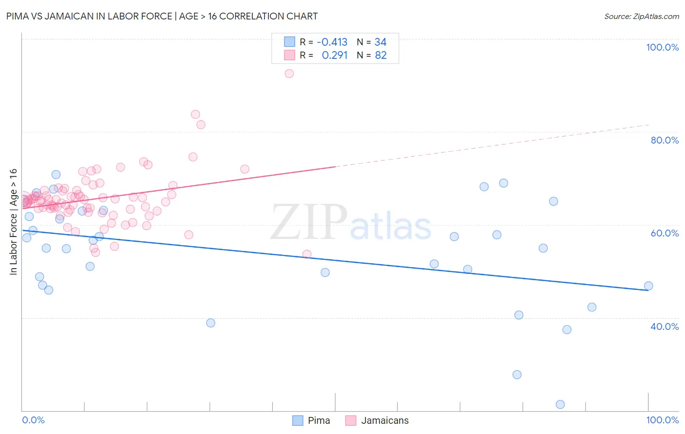 Pima vs Jamaican In Labor Force | Age > 16
