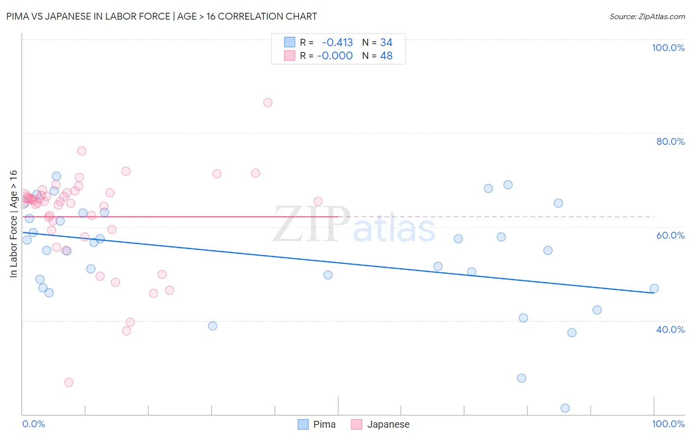 Pima vs Japanese In Labor Force | Age > 16