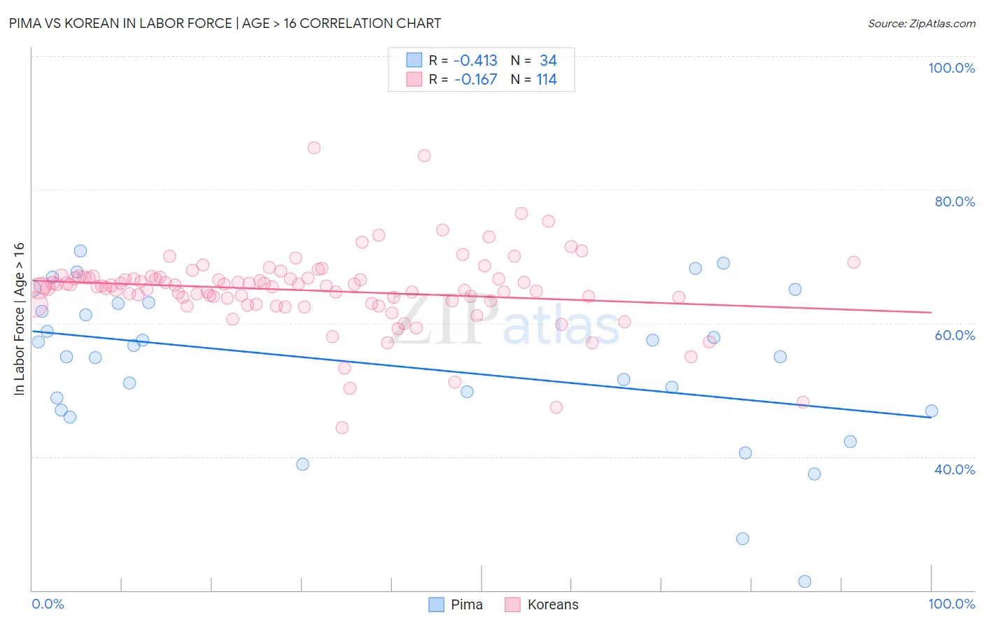 Pima vs Korean In Labor Force | Age > 16