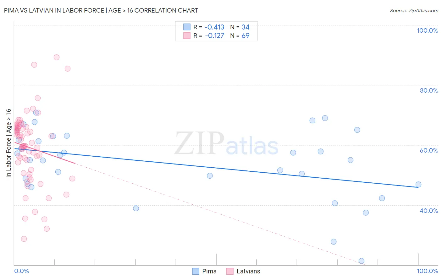 Pima vs Latvian In Labor Force | Age > 16