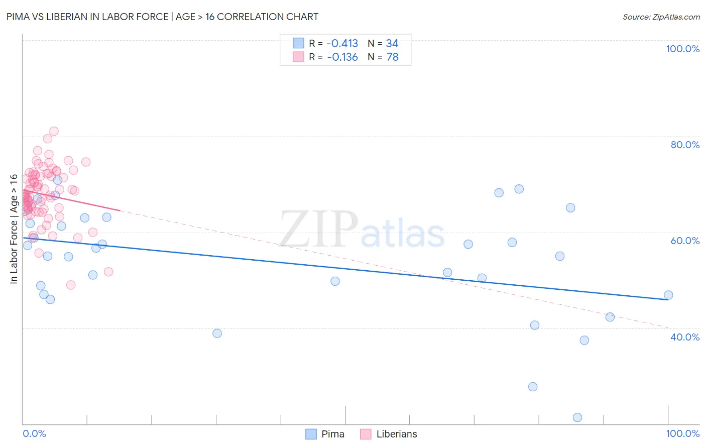 Pima vs Liberian In Labor Force | Age > 16