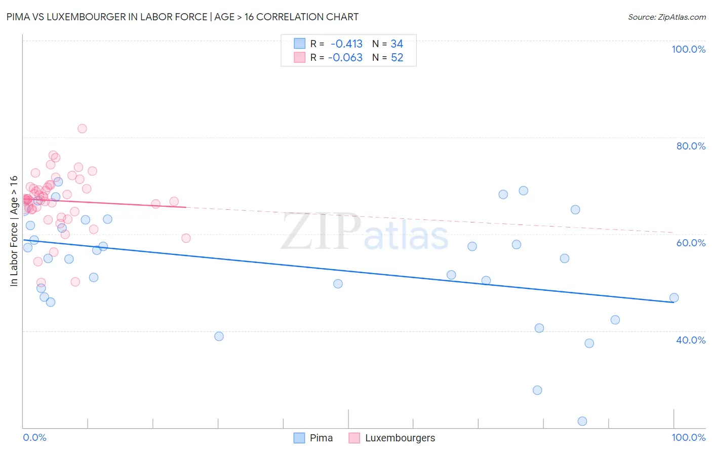 Pima vs Luxembourger In Labor Force | Age > 16