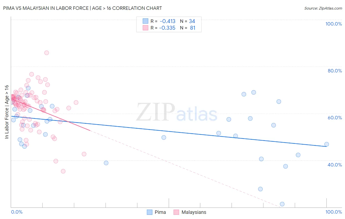 Pima vs Malaysian In Labor Force | Age > 16