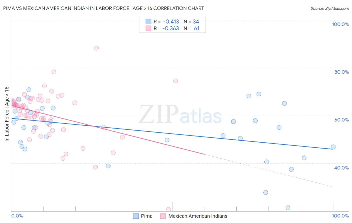 Pima vs Mexican American Indian In Labor Force | Age > 16