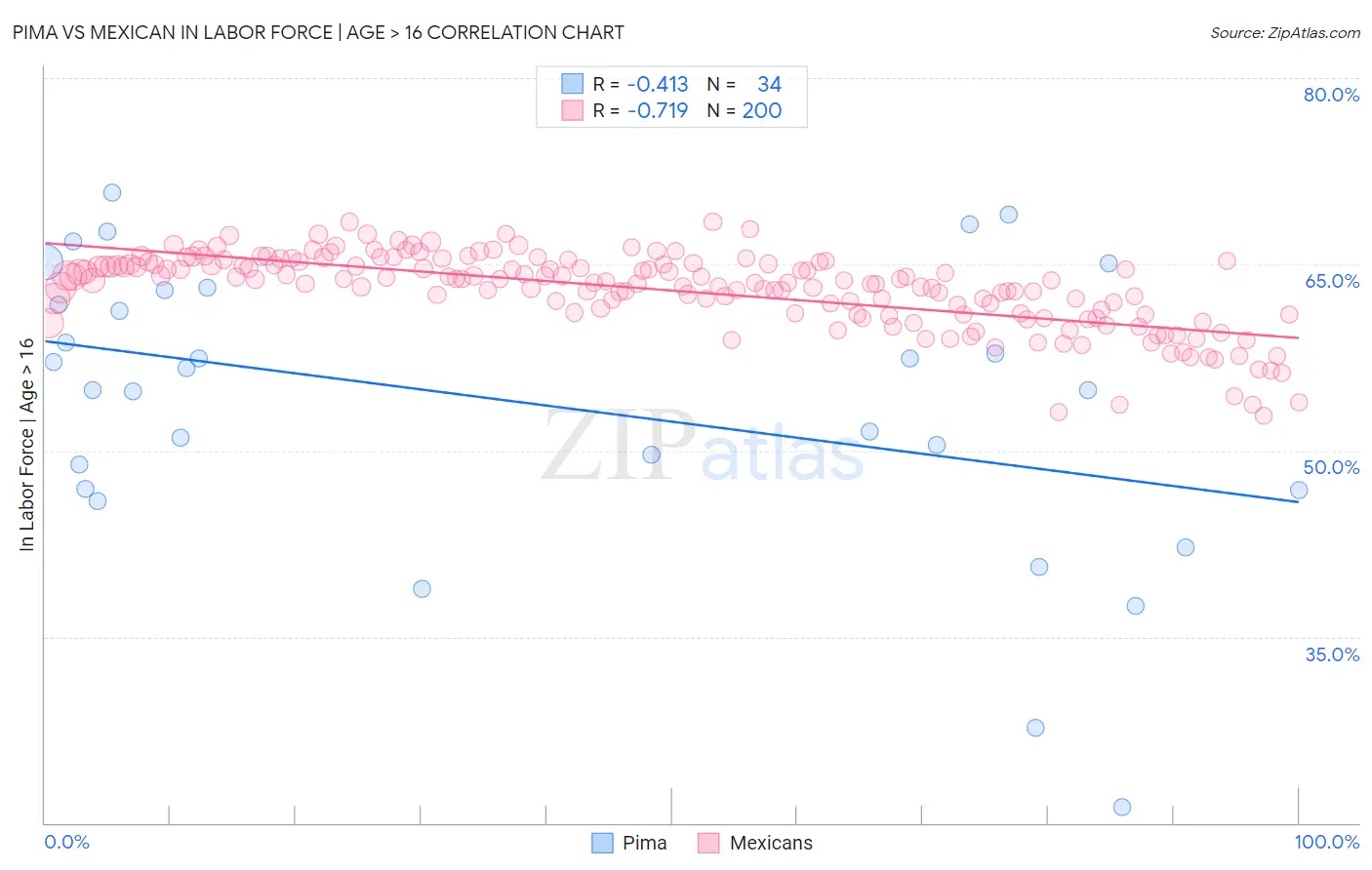 Pima vs Mexican In Labor Force | Age > 16