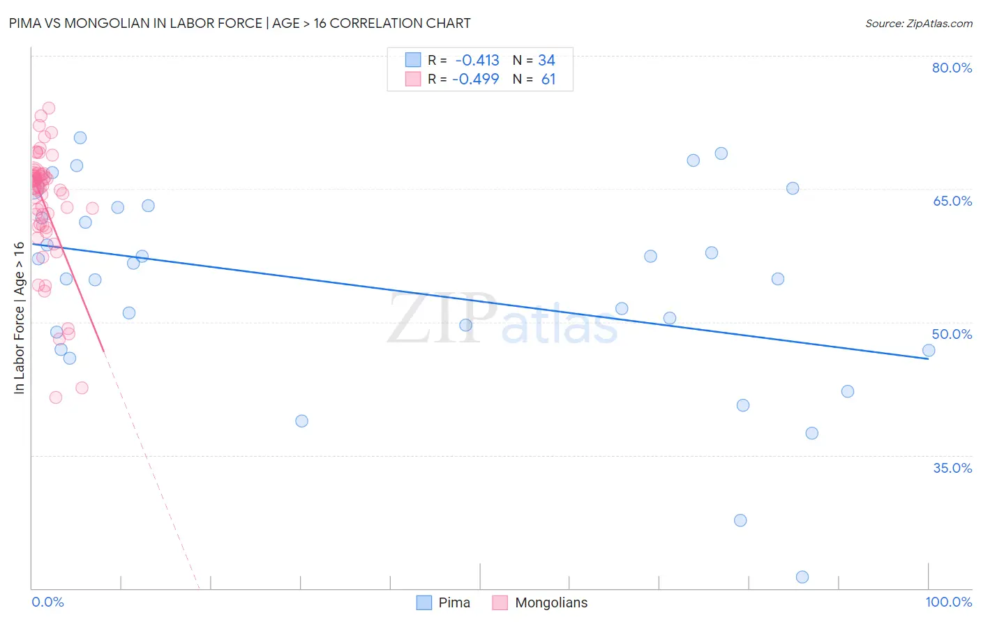 Pima vs Mongolian In Labor Force | Age > 16