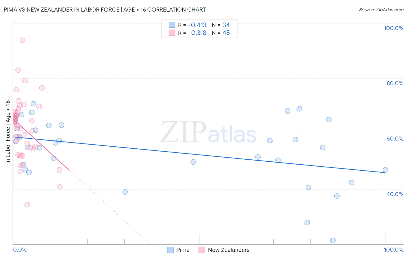 Pima vs New Zealander In Labor Force | Age > 16