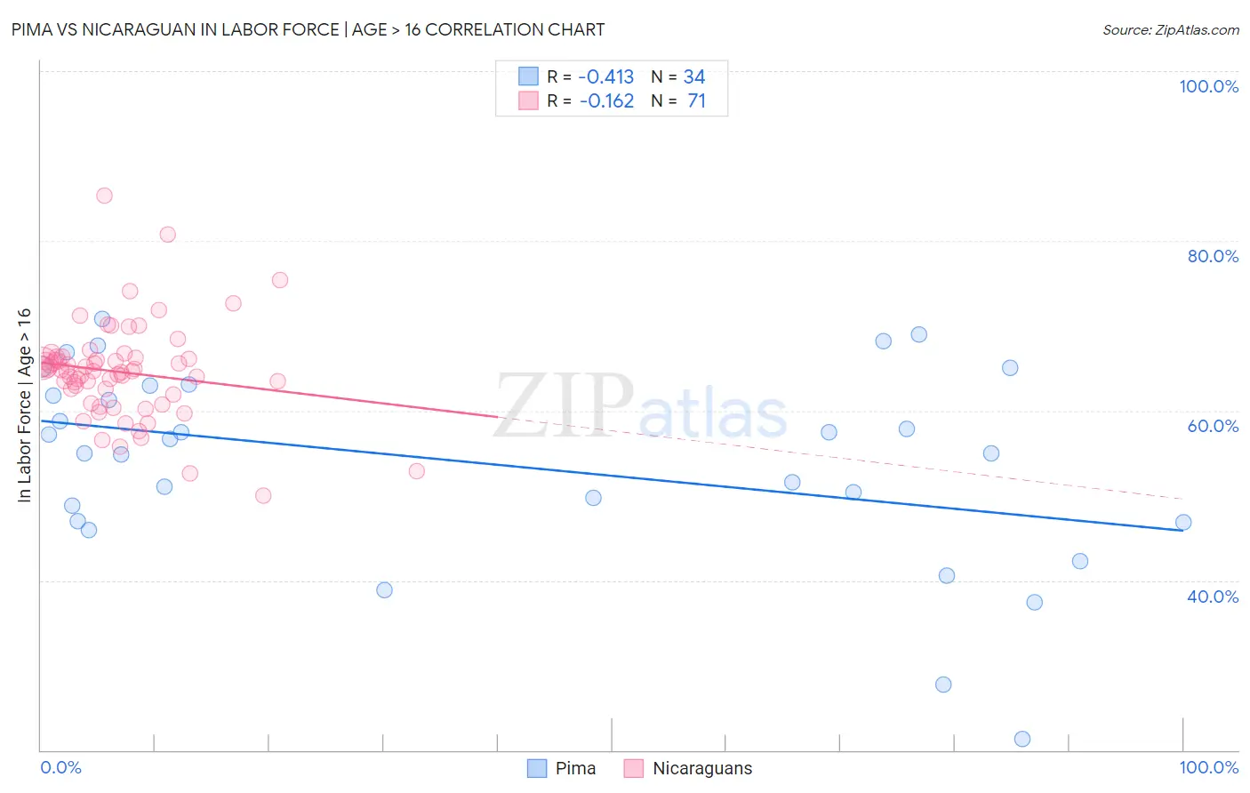 Pima vs Nicaraguan In Labor Force | Age > 16