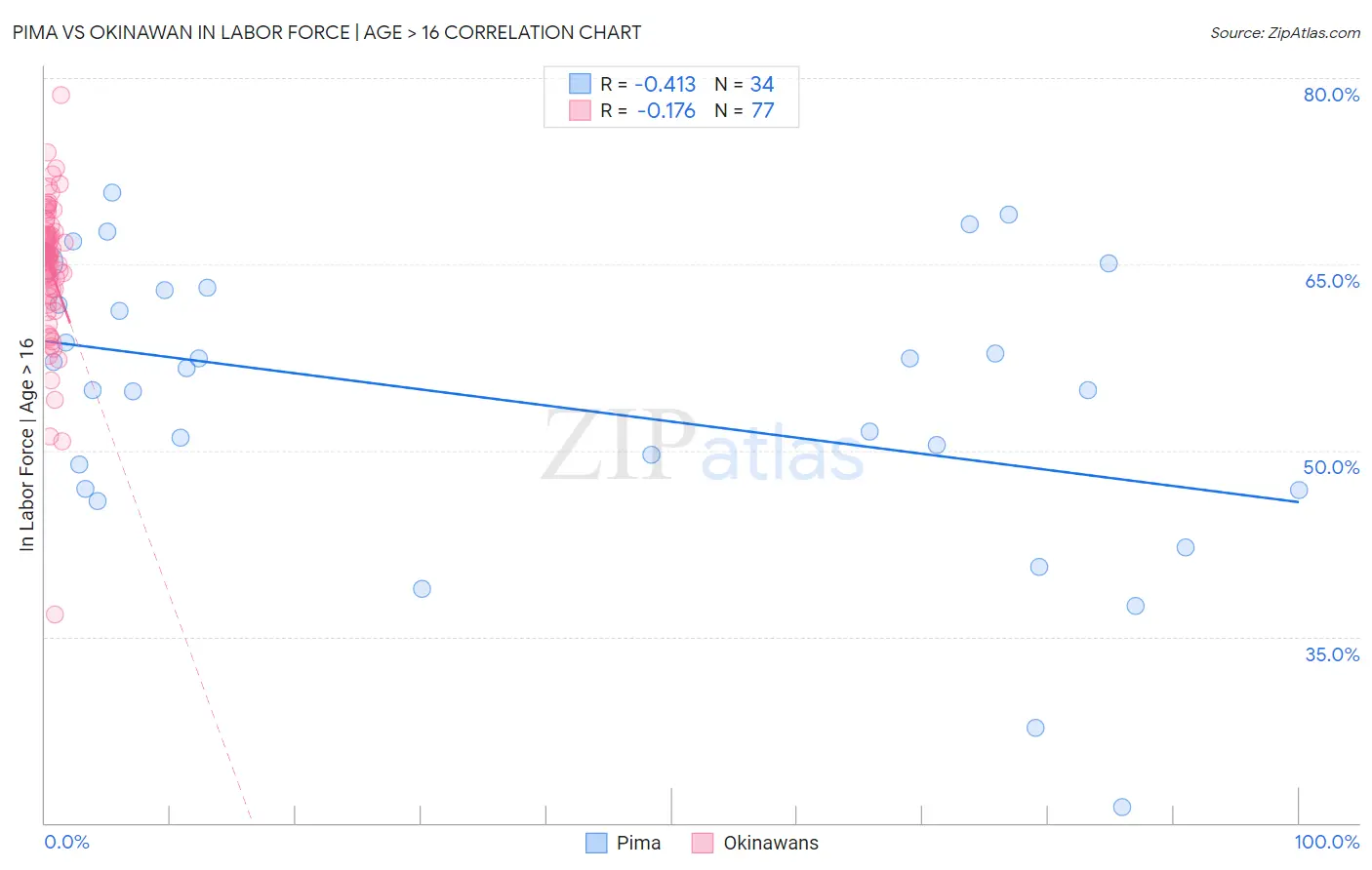 Pima vs Okinawan In Labor Force | Age > 16