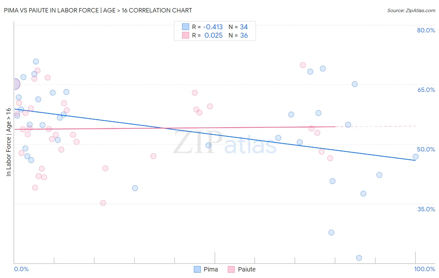 Pima vs Paiute In Labor Force | Age > 16