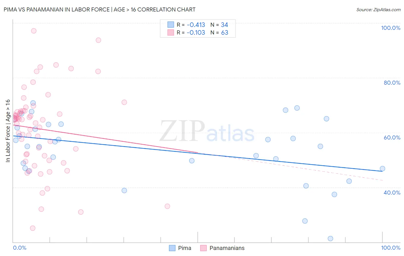 Pima vs Panamanian In Labor Force | Age > 16