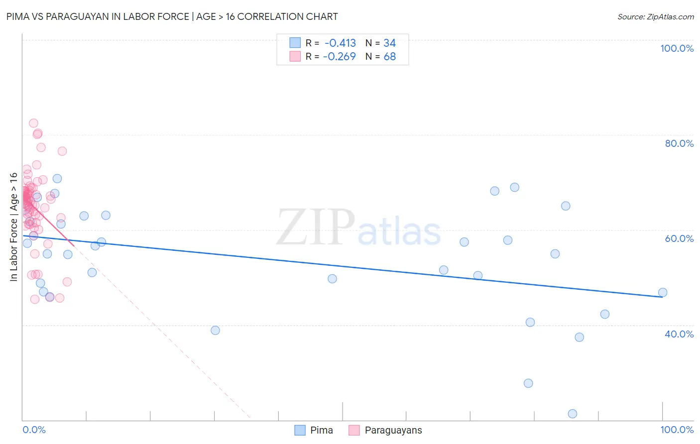 Pima vs Paraguayan In Labor Force | Age > 16