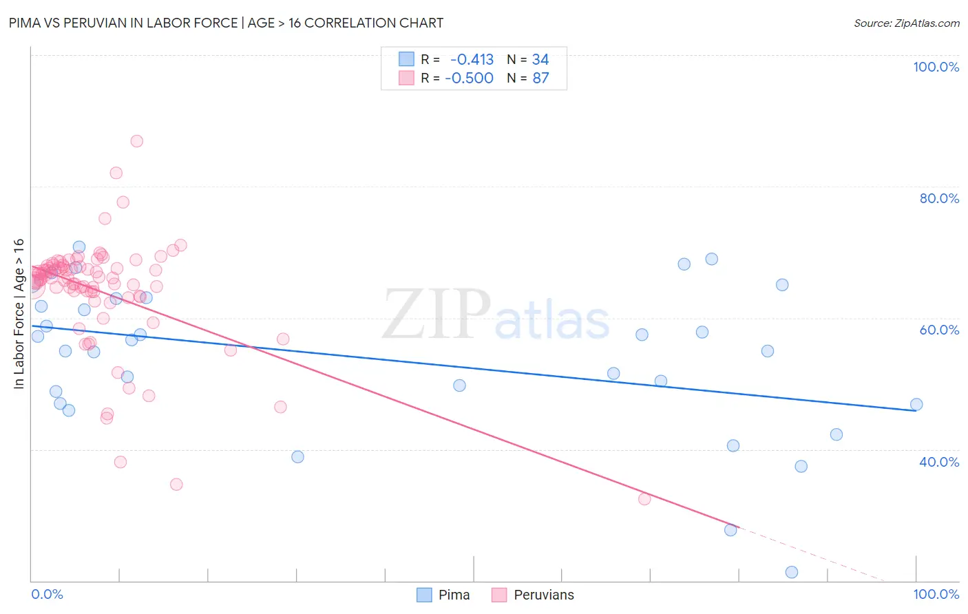 Pima vs Peruvian In Labor Force | Age > 16