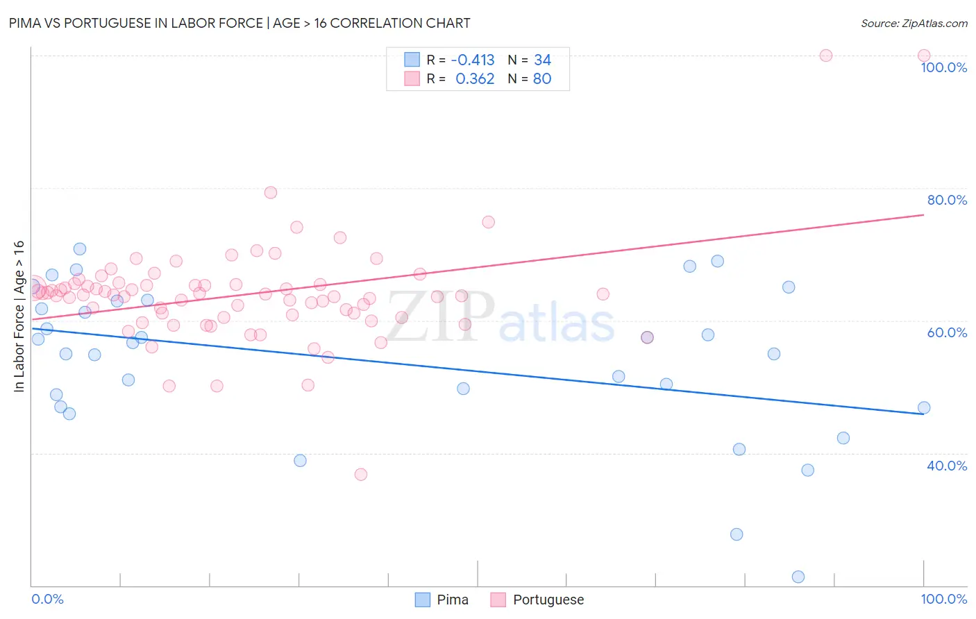 Pima vs Portuguese In Labor Force | Age > 16