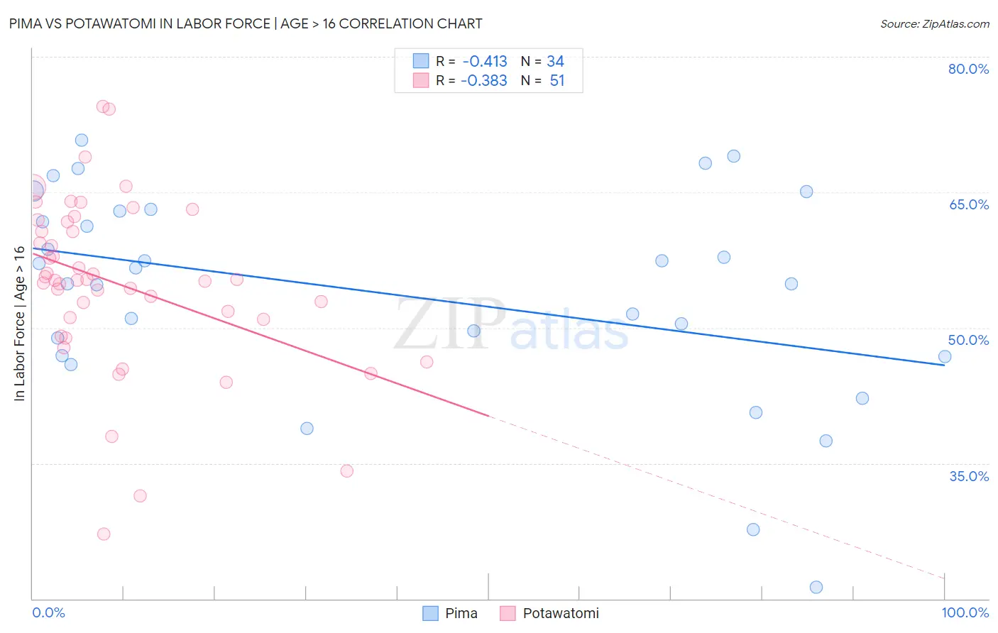 Pima vs Potawatomi In Labor Force | Age > 16