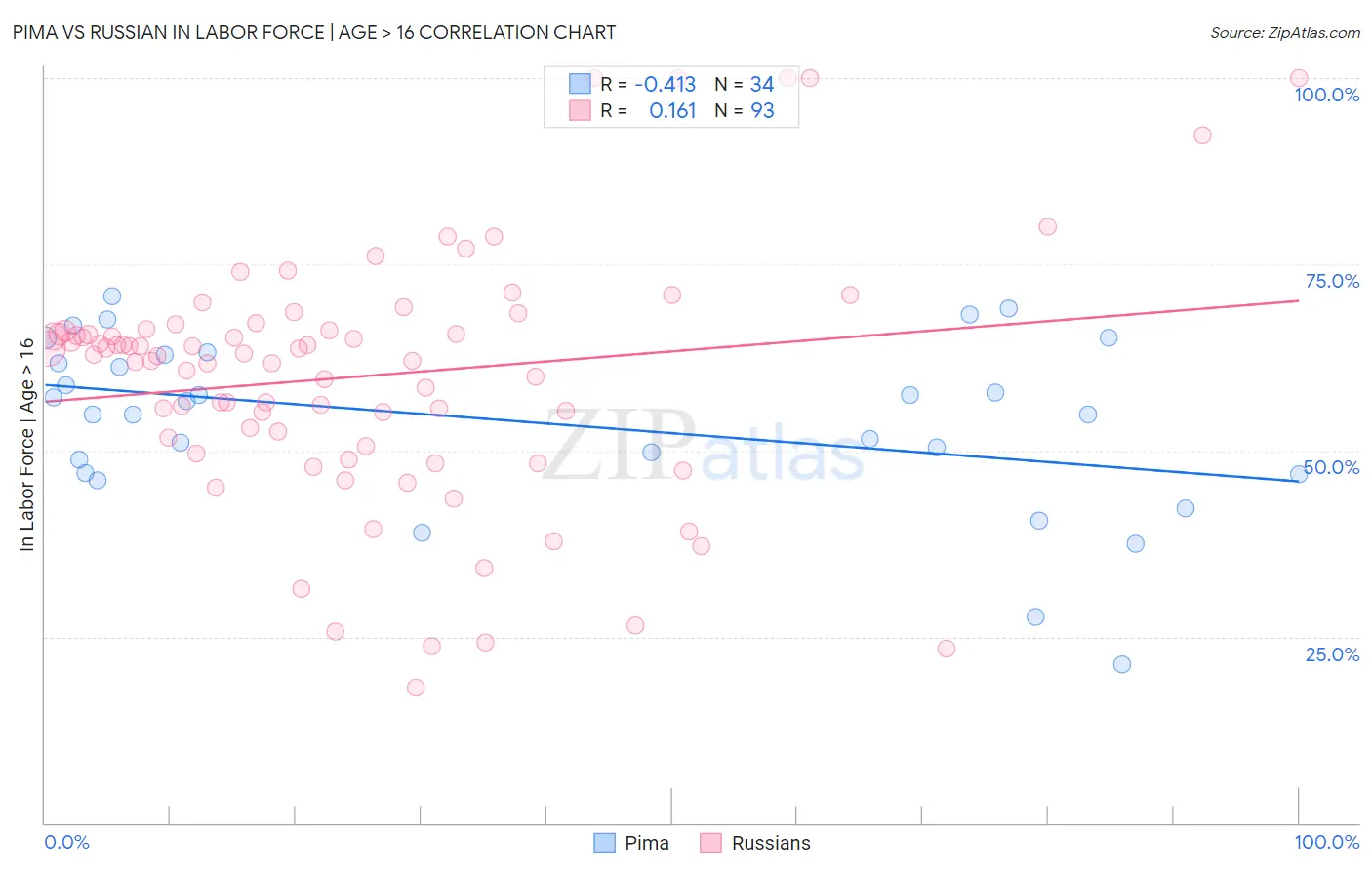 Pima vs Russian In Labor Force | Age > 16
